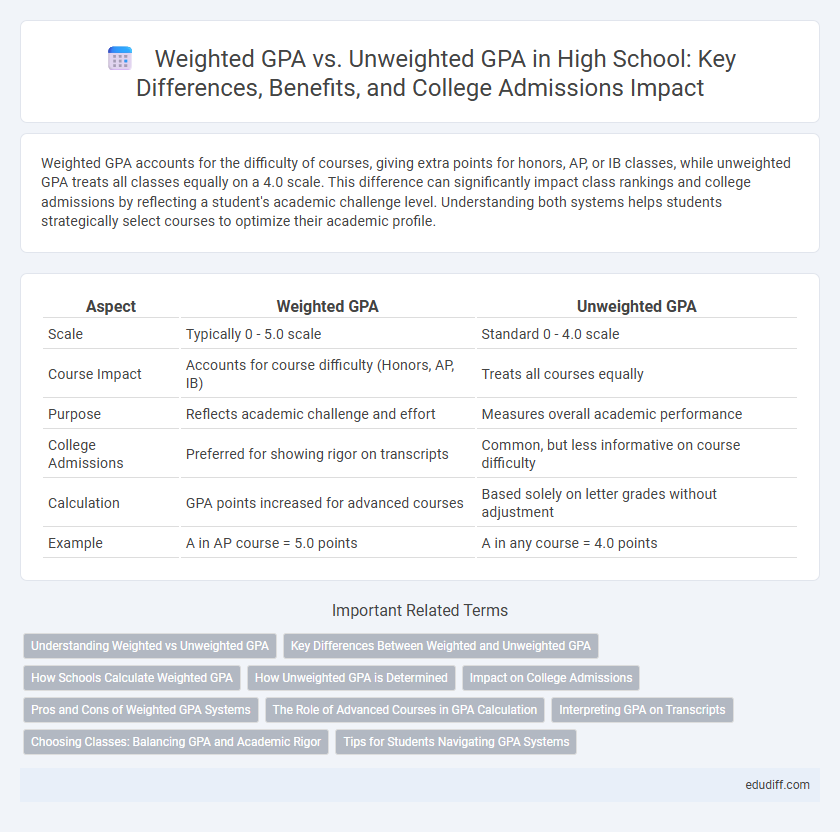 Weighted GPA vs. Unweighted GPA in High School: Key Differences, Benefits, and College Admissions Impact