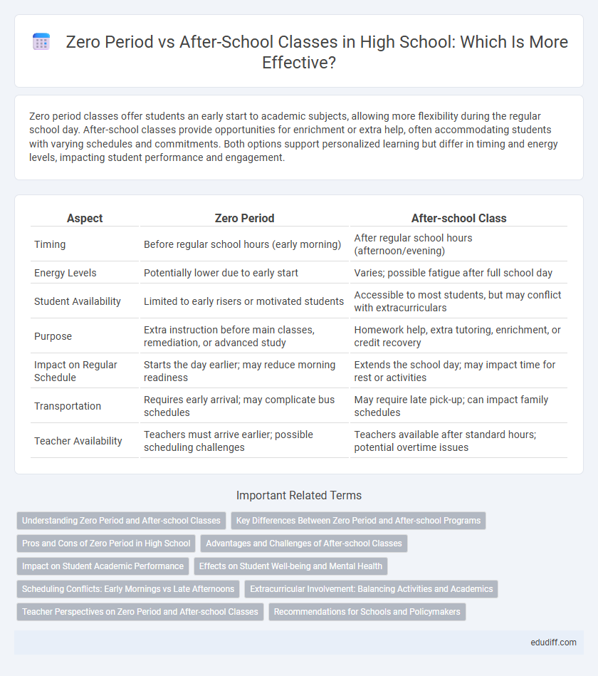 Zero Period vs After-School Classes in High School: Which Is More Effective?