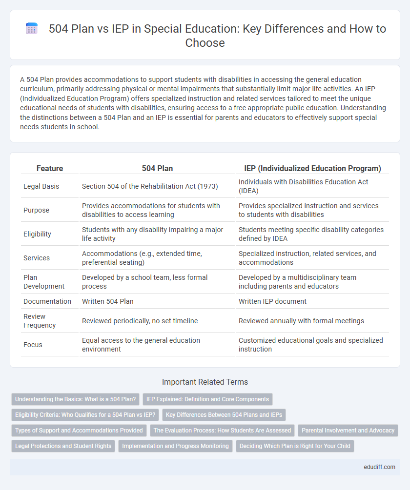 504 Plan vs IEP in Special Education: Key Differences and How to Choose