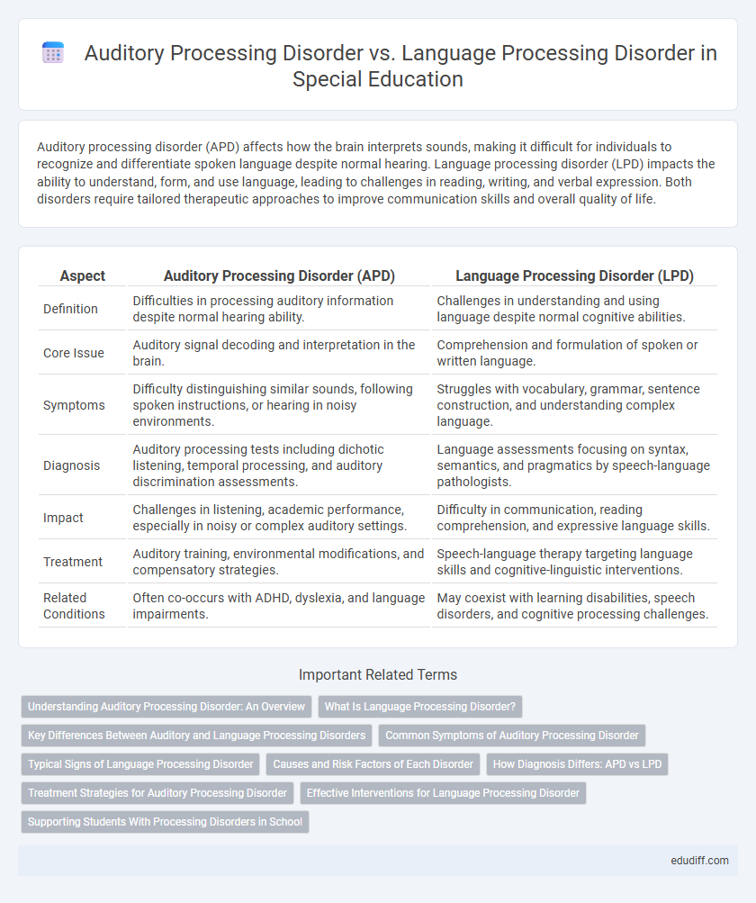 Auditory Processing Disorder vs. Language Processing Disorder in Special Education