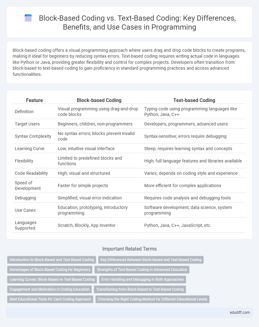Block-Based Coding vs. Text-Based Coding: Key Differences, Benefits, and Use Cases in Programming
