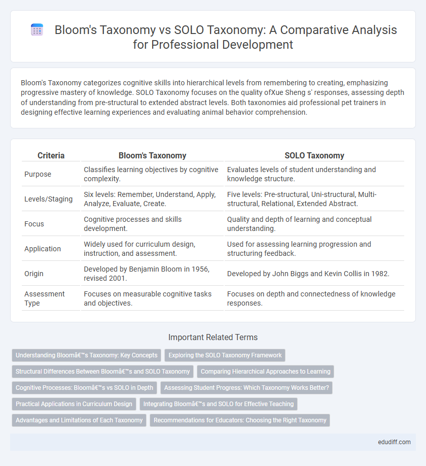 Bloom's Taxonomy vs SOLO Taxonomy: A Comparative Analysis for Professional Development