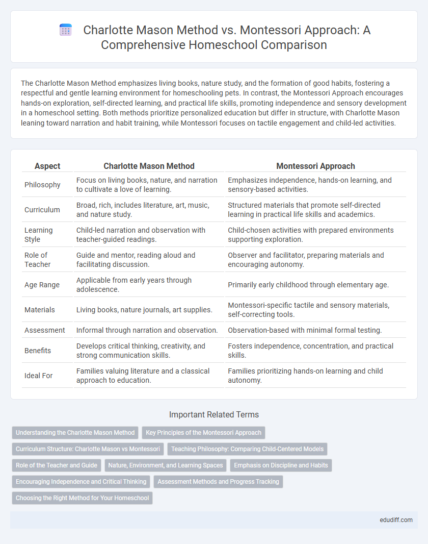 Charlotte Mason Method vs. Montessori Approach: A Comprehensive Homeschool Comparison