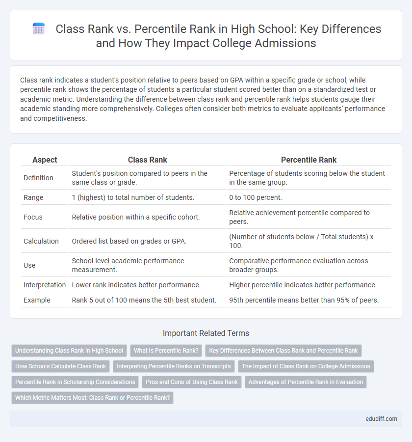 Class Rank vs. Percentile Rank in High School: Key Differences and How They Impact College Admissions