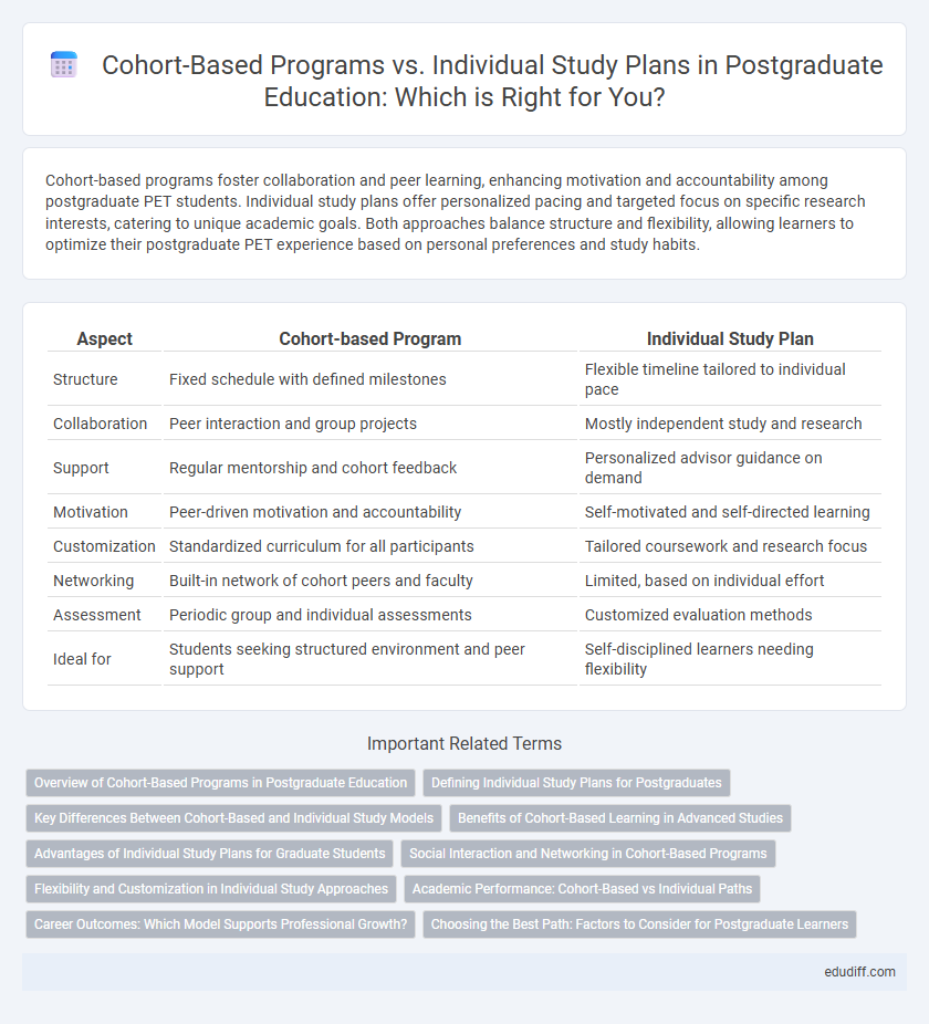 Cohort-Based Programs vs. Individual Study Plans in Postgraduate Education: Which is Right for You?