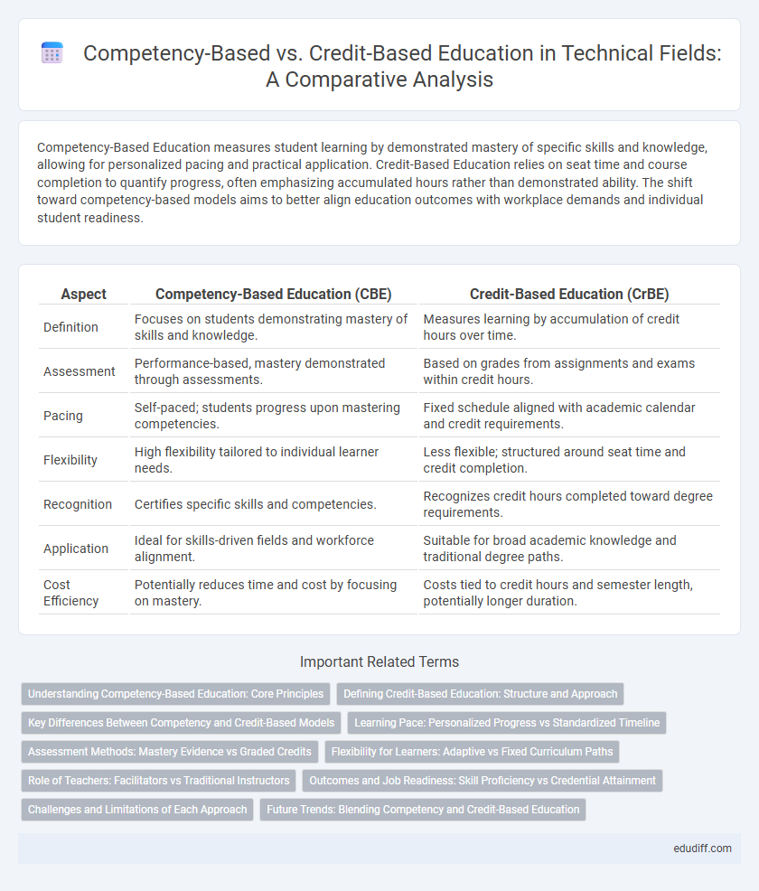 Competency-Based vs. Credit-Based Education in Technical Fields: A Comparative Analysis