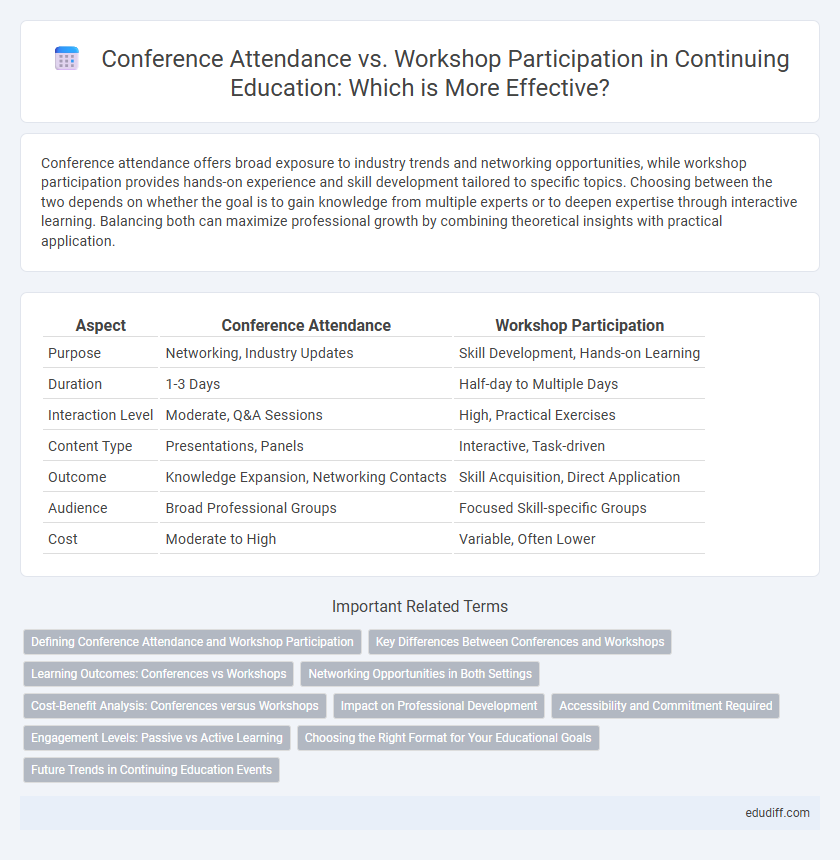 Conference Attendance vs. Workshop Participation in Continuing Education: Which is More Effective?