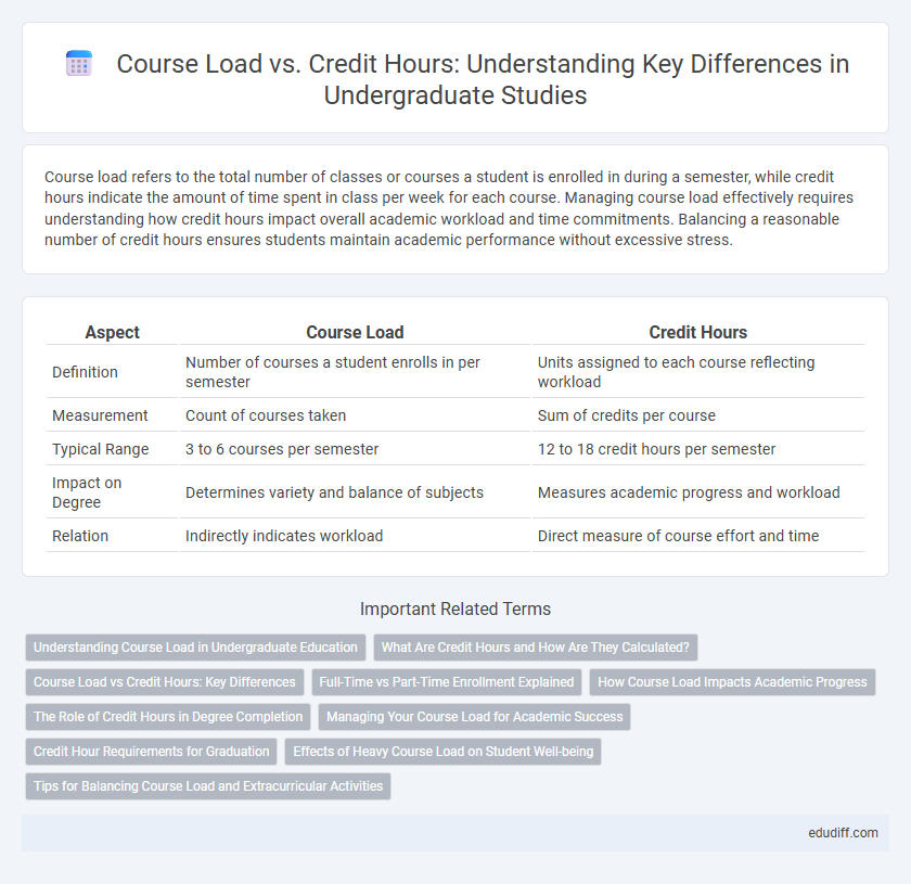 Course Load vs. Credit Hours: Understanding Key Differences in Undergraduate Studies