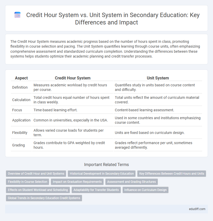 Credit Hour System vs. Unit System in Secondary Education: Key Differences and Impact