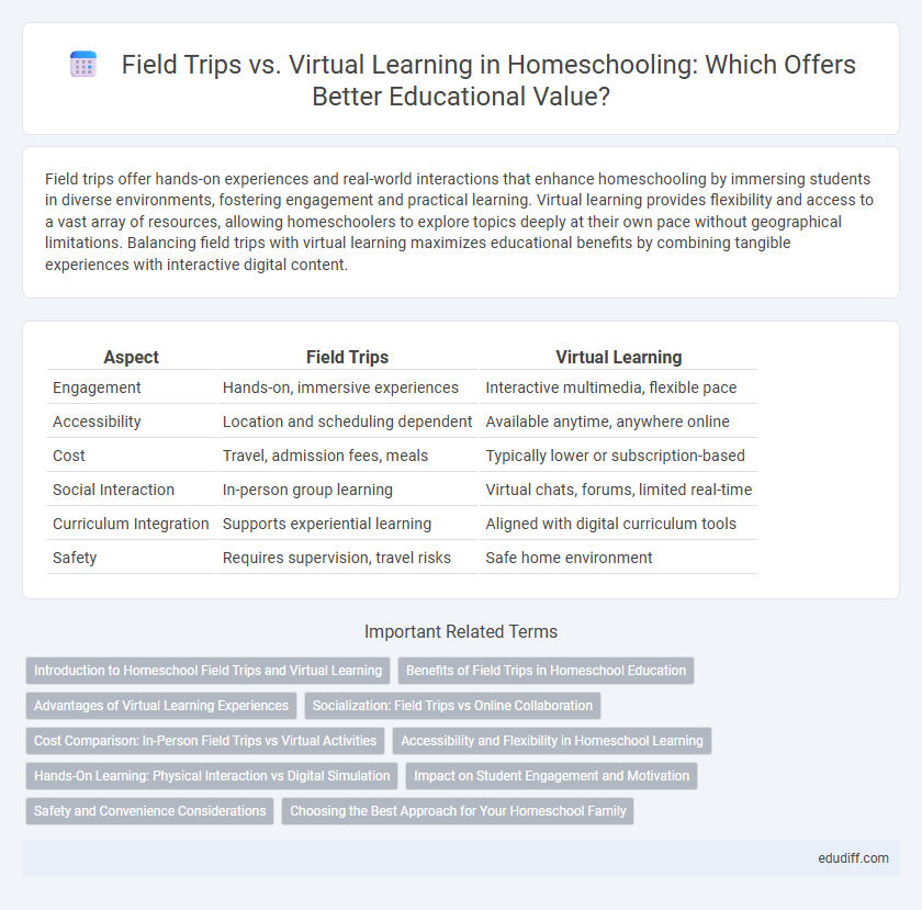 Field Trips vs. Virtual Learning in Homeschooling: Which Offers Better Educational Value?