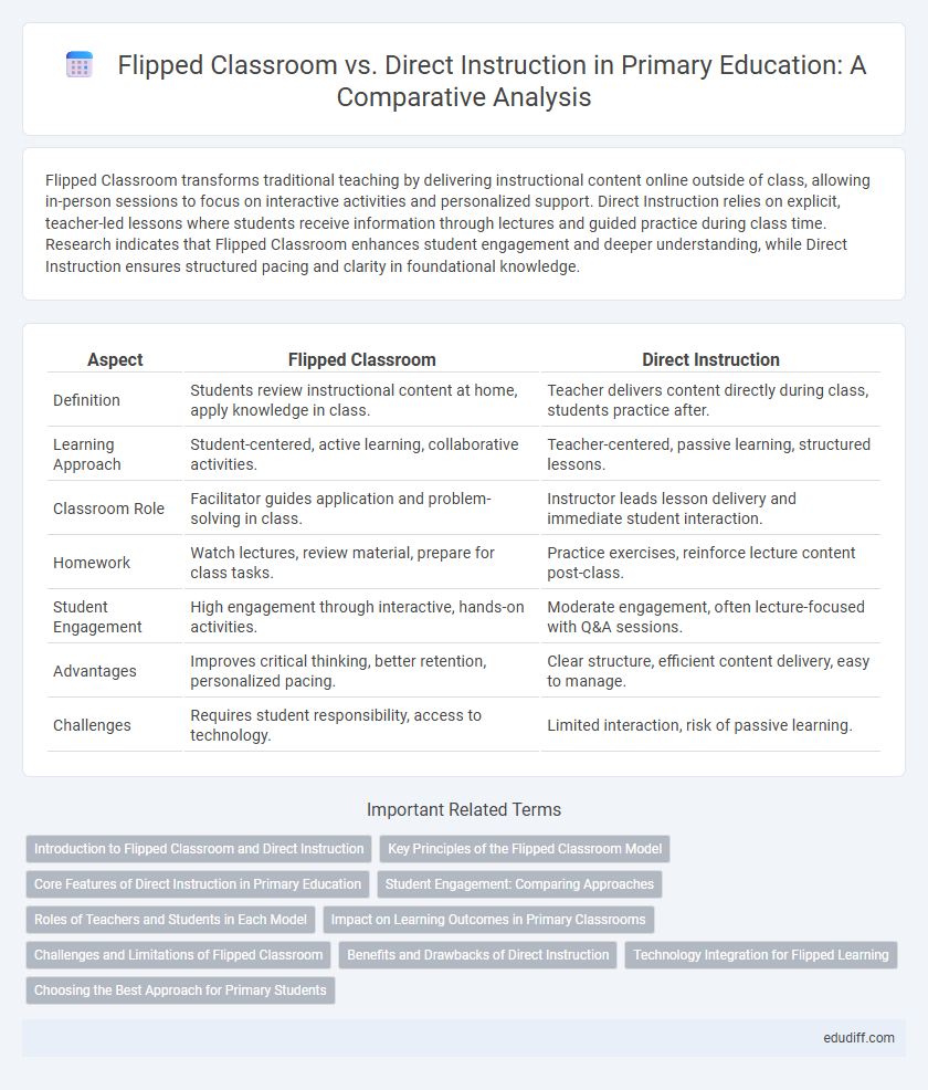 Flipped Classroom vs. Direct Instruction in Primary Education: A Comparative Analysis