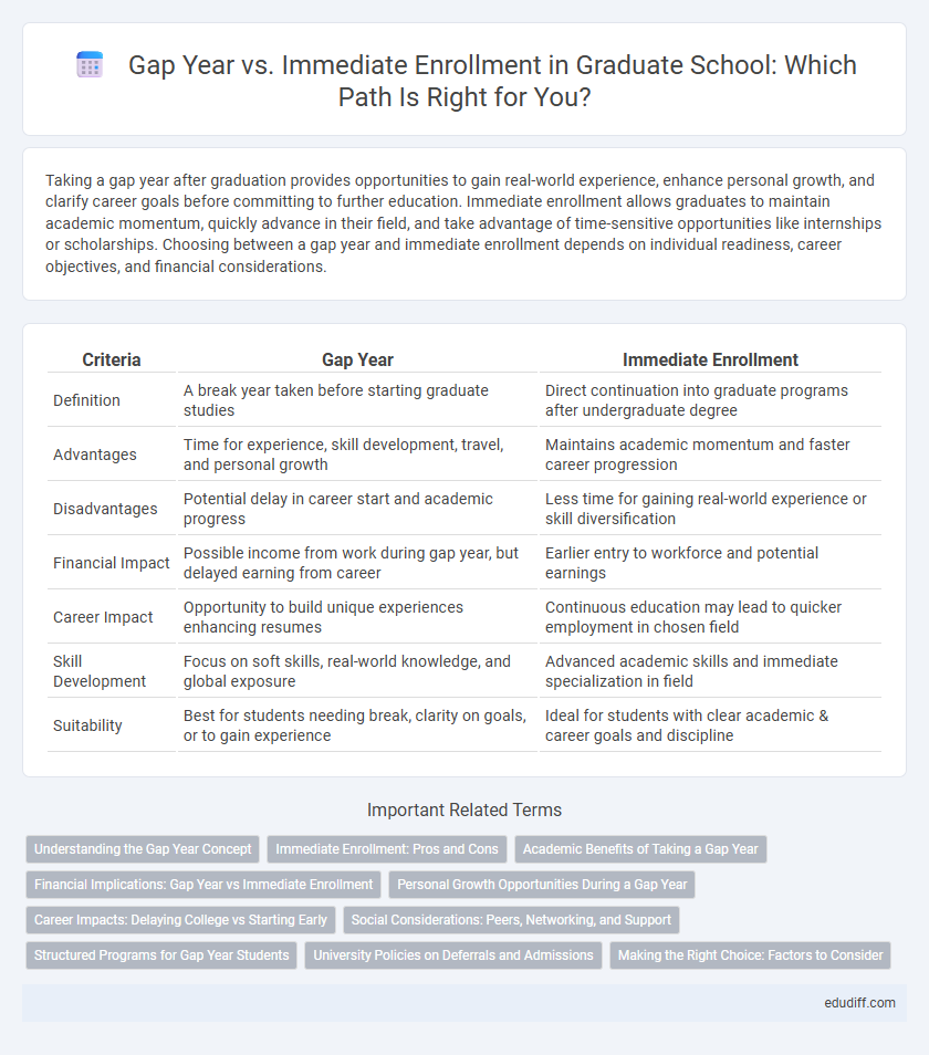 Gap Year vs. Immediate Enrollment in Graduate School: Which Path Is Right for You?