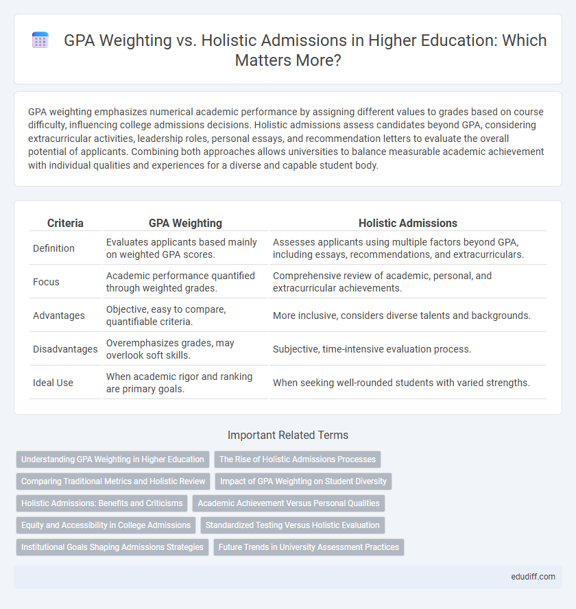 GPA Weighting vs. Holistic Admissions in Higher Education: Which Matters More?