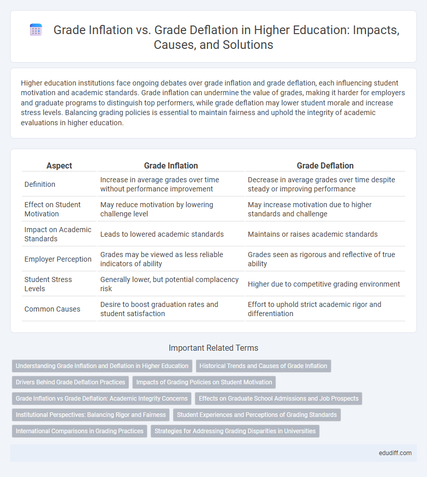 Grade Inflation vs. Grade Deflation in Higher Education: Impacts, Causes, and Solutions