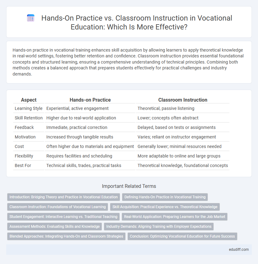 Hands-On Practice vs. Classroom Instruction in Vocational Education: Which Is More Effective?