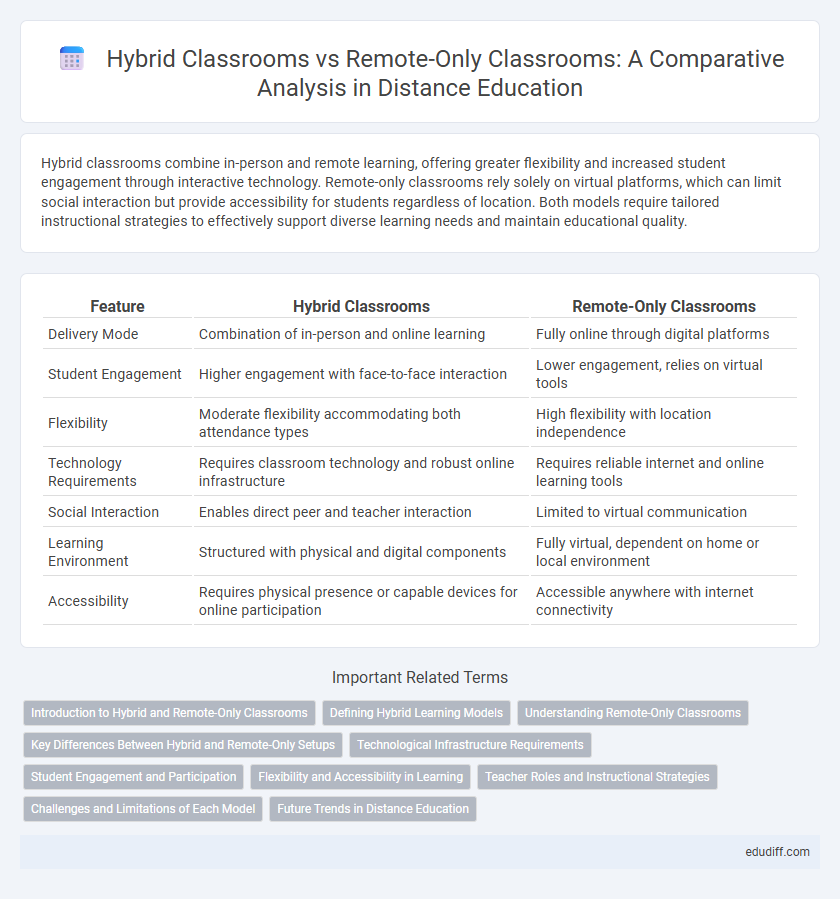 Hybrid Classrooms vs Remote-Only Classrooms: A Comparative Analysis in Distance Education