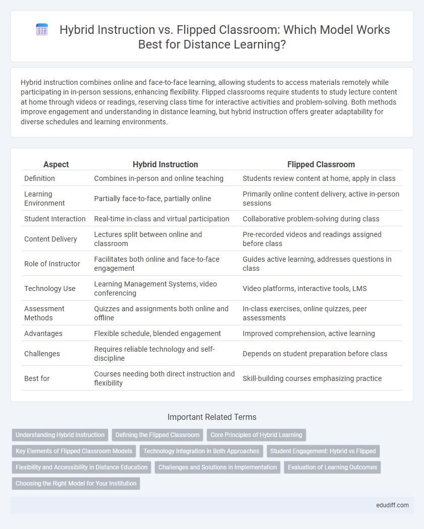 Hybrid Instruction vs. Flipped Classroom: Which Model Works Best for Distance Learning?