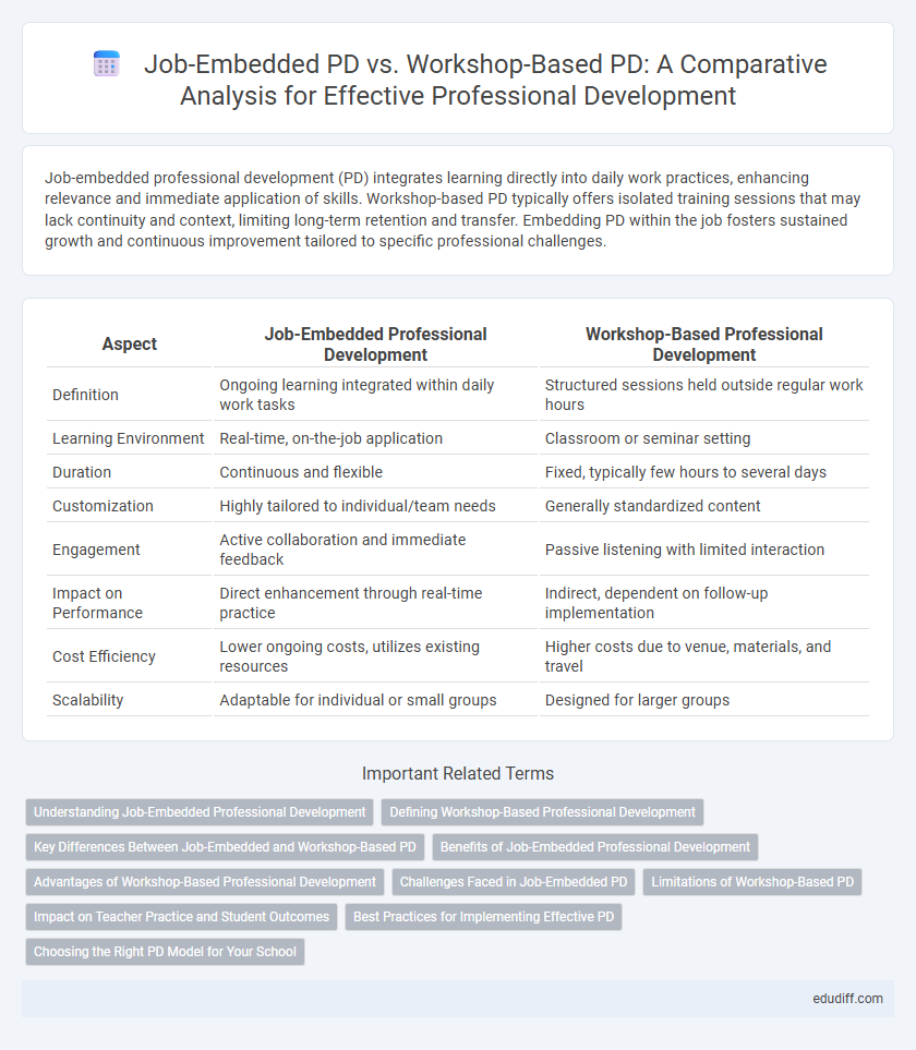 Job-Embedded PD vs. Workshop-Based PD: A Comparative Analysis for Effective Professional Development