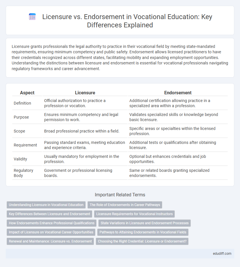 Licensure vs. Endorsement in Vocational Education: Key Differences Explained