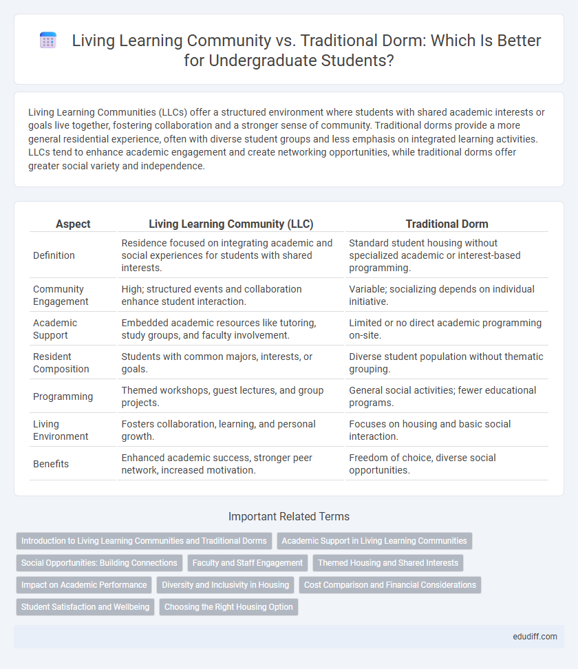 Living Learning Community vs. Traditional Dorm: Which Is Better for Undergraduate Students?