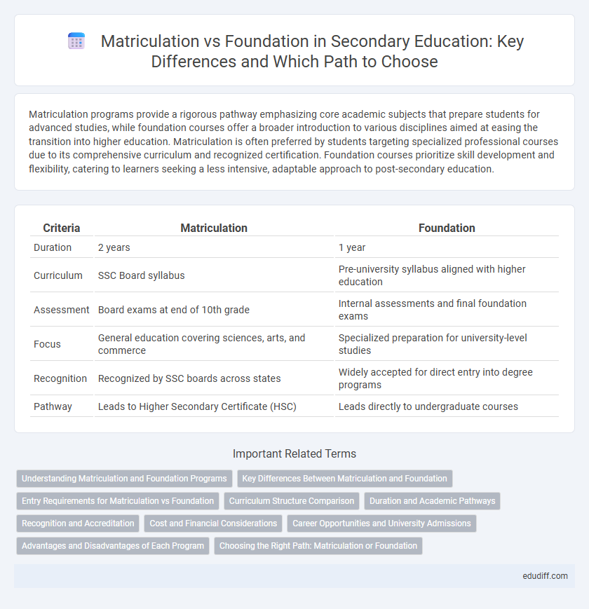 Matriculation vs Foundation in Secondary Education: Key Differences and Which Path to Choose