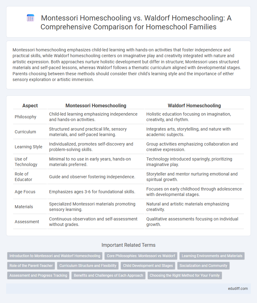 Montessori Homeschooling vs. Waldorf Homeschooling: A Comprehensive Comparison for Homeschool Families