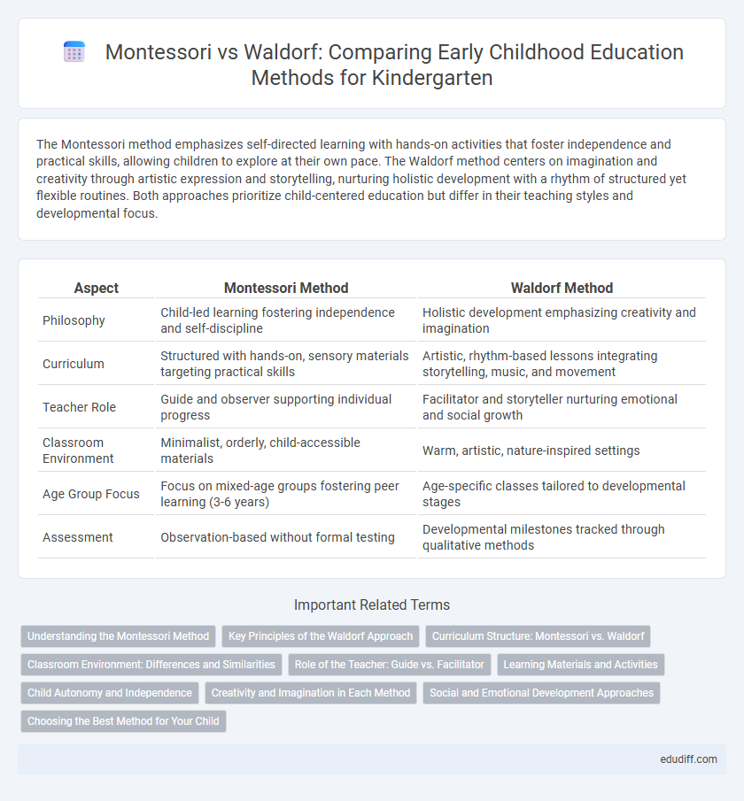 Montessori vs Waldorf: Comparing Early Childhood Education Methods for Kindergarten