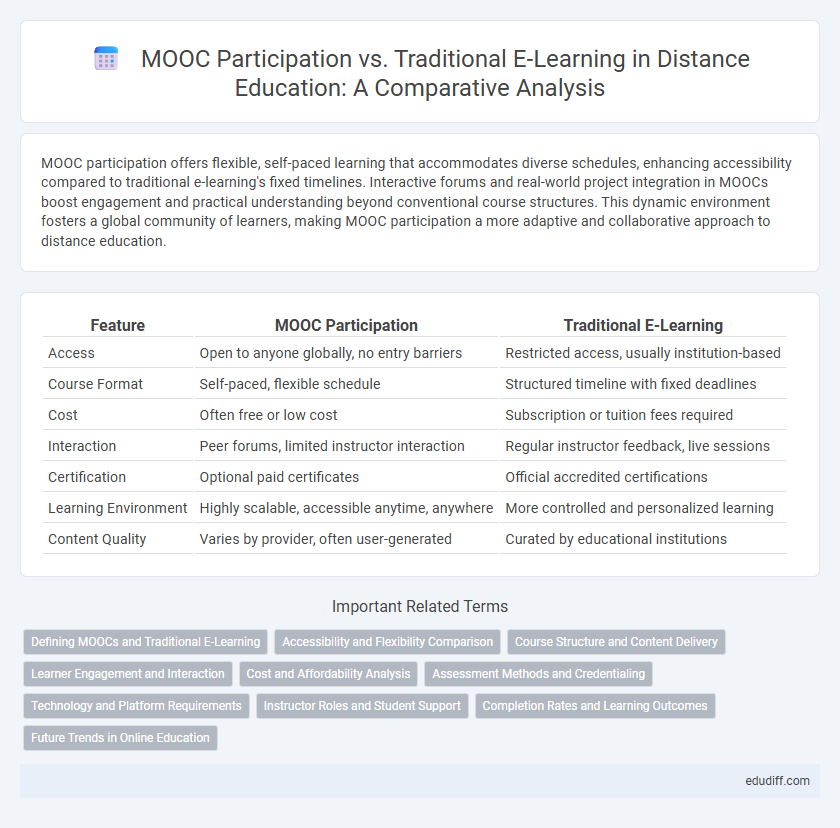 MOOC Participation vs. Traditional E-Learning in Distance Education: A Comparative Analysis