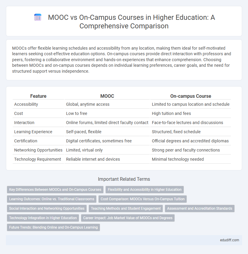 MOOC vs On-Campus Courses in Higher Education: A Comprehensive Comparison
