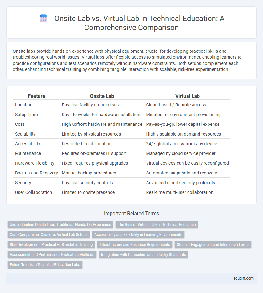 Onsite Lab vs. Virtual Lab in Technical Education: A Comprehensive Comparison