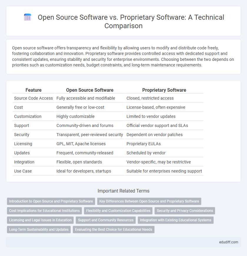 Open Source Software vs. Proprietary Software: A Technical Comparison