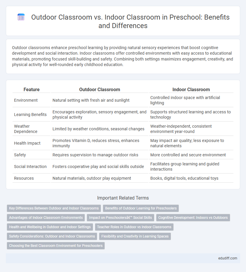 Outdoor Classroom vs. Indoor Classroom in Preschool: Benefits and Differences