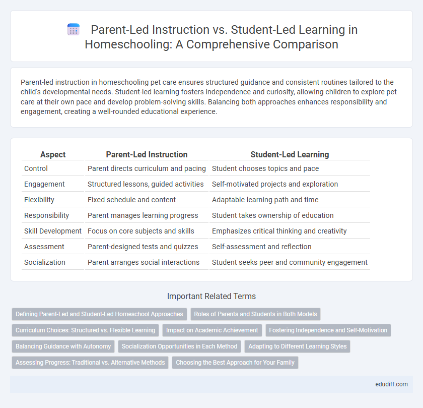 Parent-Led Instruction vs. Student-Led Learning in Homeschooling: A Comprehensive Comparison