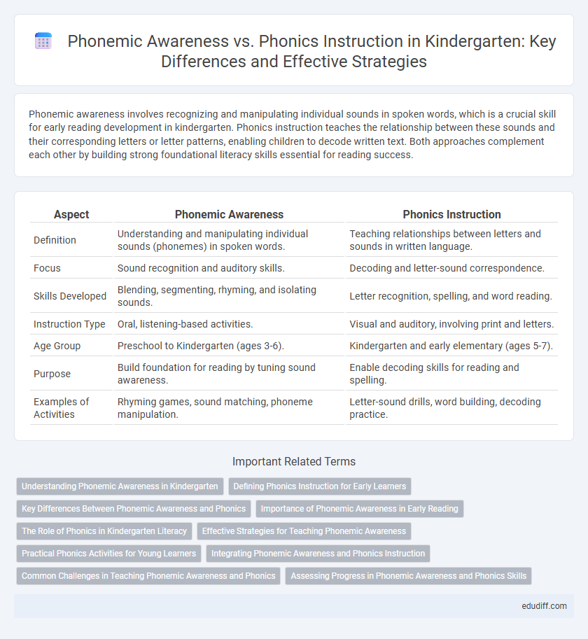 Phonemic Awareness vs. Phonics Instruction in Kindergarten: Key Differences and Effective Strategies