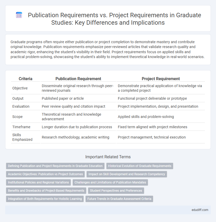 Publication Requirements vs. Project Requirements in Graduate Studies: Key Differences and Implications
