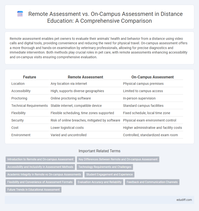 Remote Assessment vs. On-Campus Assessment in Distance Education: A Comprehensive Comparison