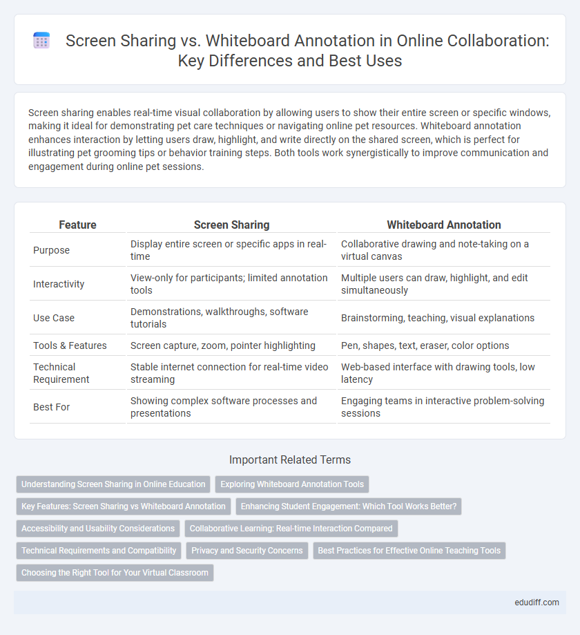 Screen Sharing vs. Whiteboard Annotation in Online Collaboration: Key Differences and Best Uses