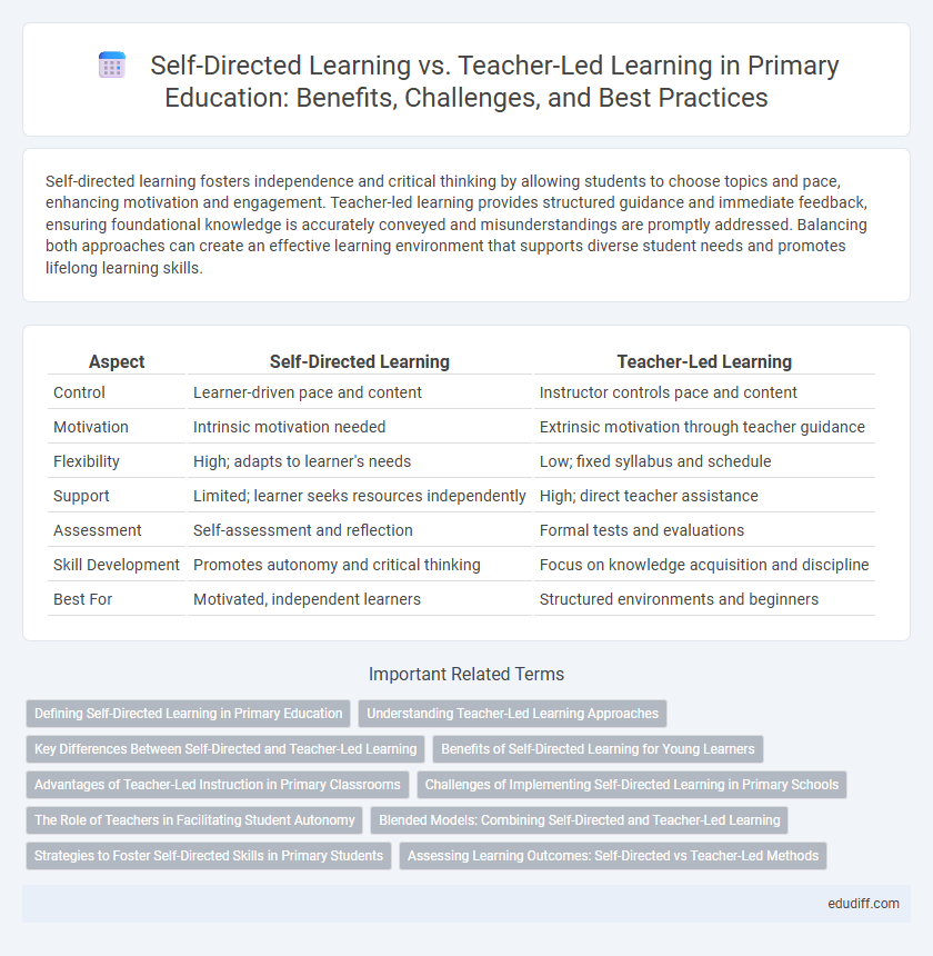 Self-Directed Learning vs. Teacher-Led Learning in Primary Education: Benefits, Challenges, and Best Practices