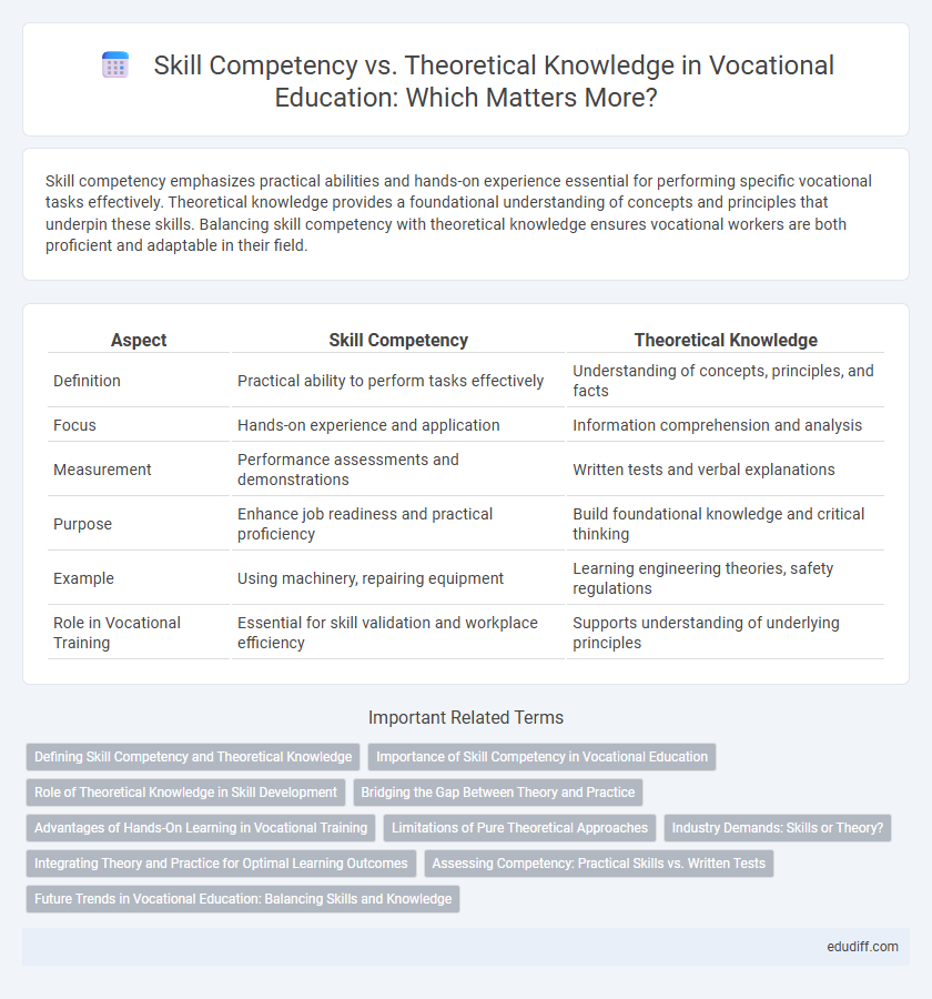 Skill Competency vs. Theoretical Knowledge in Vocational Education: Which Matters More?