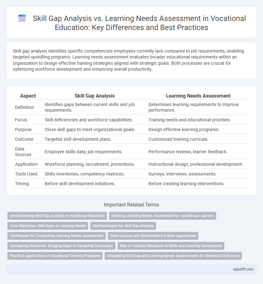 Skill Gap Analysis vs. Learning Needs Assessment in Vocational Education: Key Differences and Best Practices