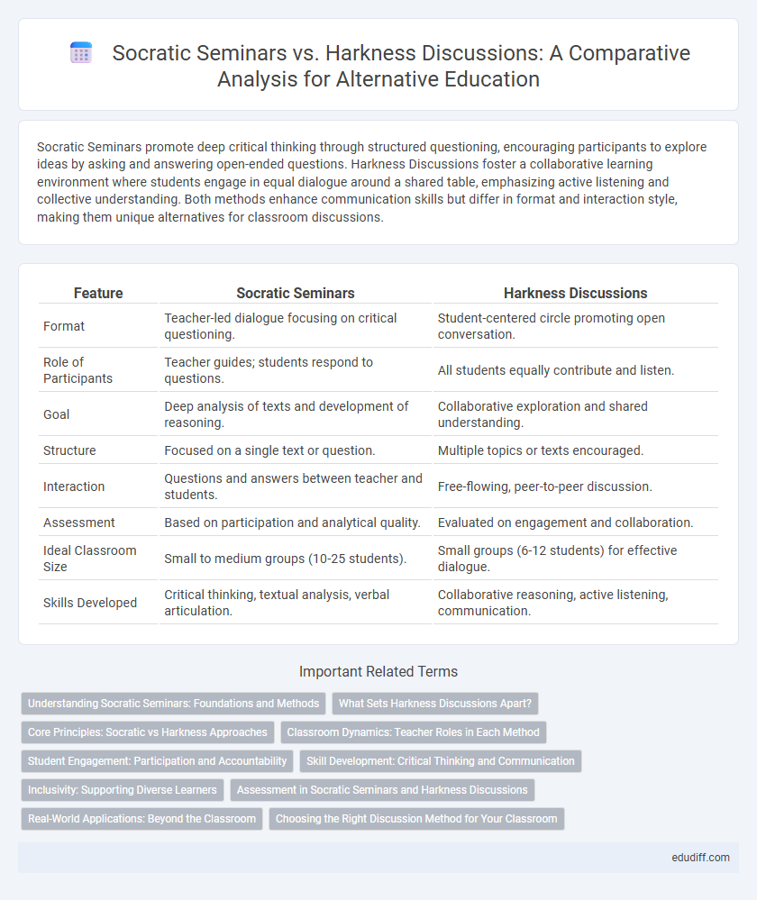 Socratic Seminars vs. Harkness Discussions: A Comparative Analysis for Alternative Education