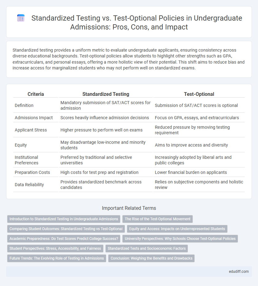 Standardized Testing vs. Test-Optional Policies in Undergraduate Admissions: Pros, Cons, and Impact