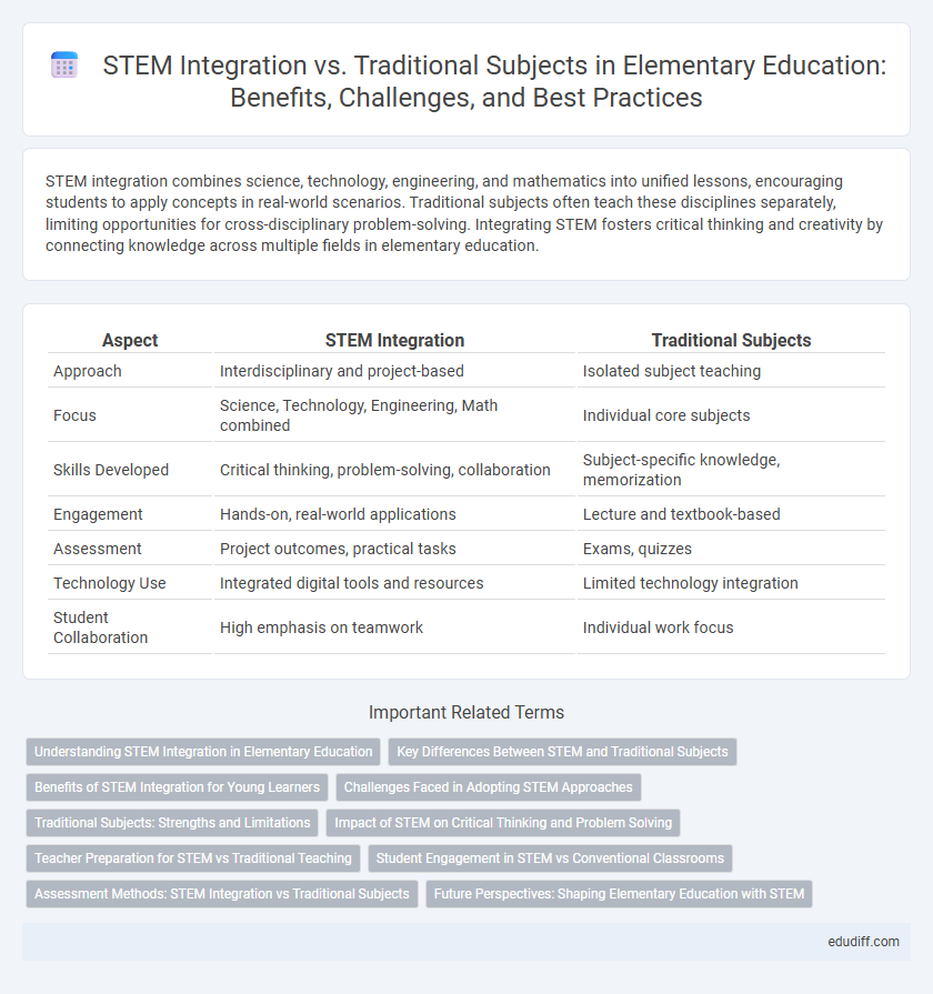 STEM Integration vs. Traditional Subjects in Elementary Education: Benefits, Challenges, and Best Practices