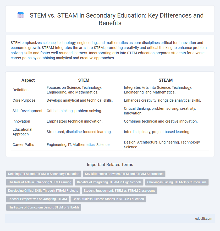 STEM vs. STEAM in Secondary Education: Key Differences and Benefits