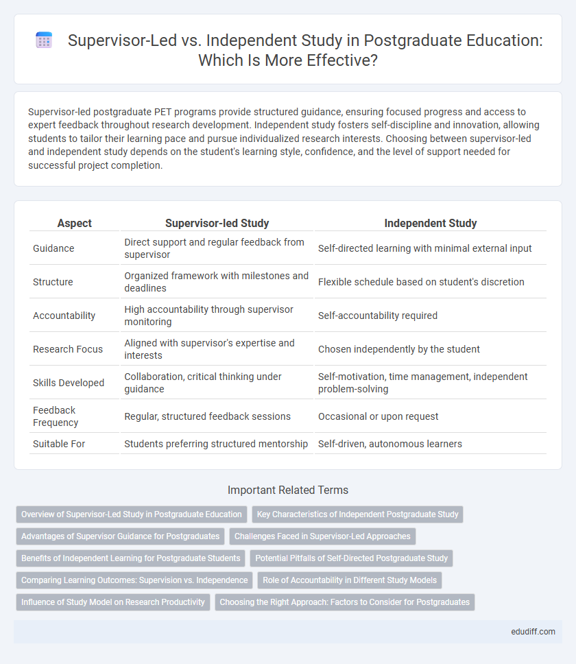 Supervisor-Led vs. Independent Study in Postgraduate Education: Which Is More Effective?