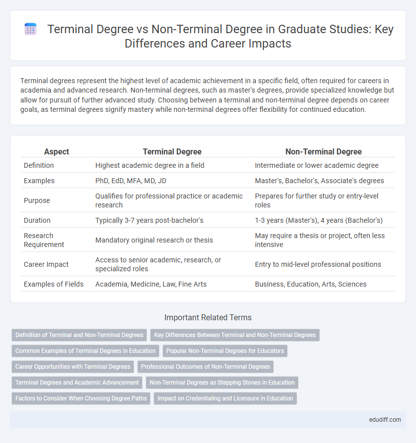 Terminal Degree vs Non-Terminal Degree in Graduate Studies: Key Differences and Career Impacts