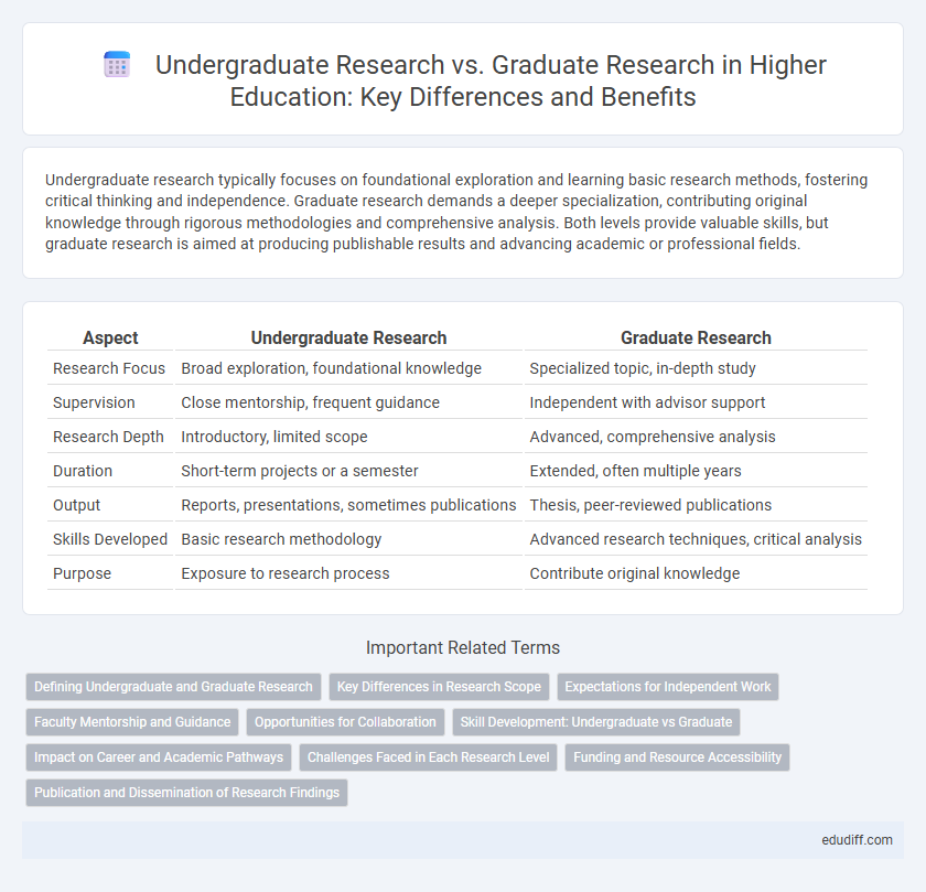 Undergraduate Research vs. Graduate Research in Higher Education: Key Differences and Benefits