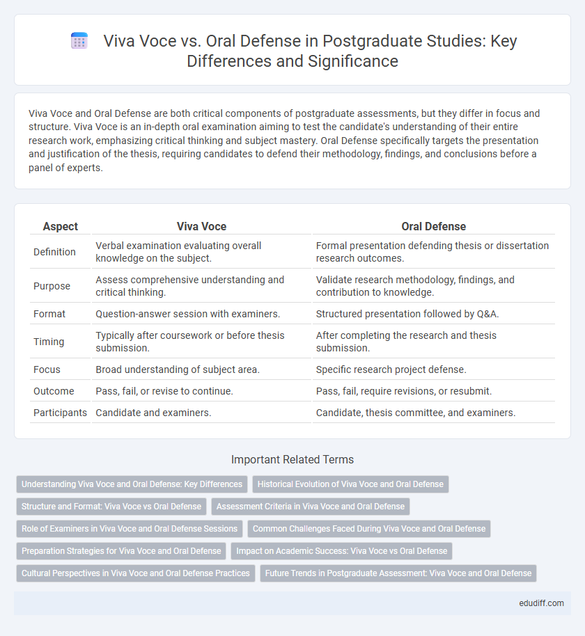 Viva Voce vs. Oral Defense in Postgraduate Studies: Key Differences and Significance