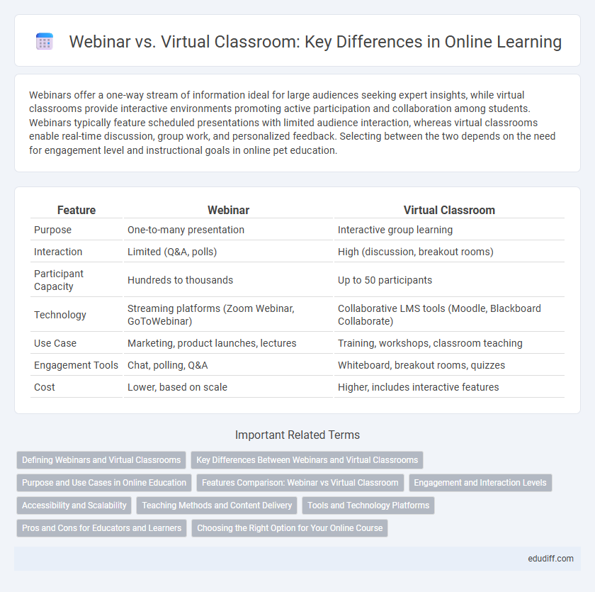 Webinar vs. Virtual Classroom: Key Differences in Online Learning