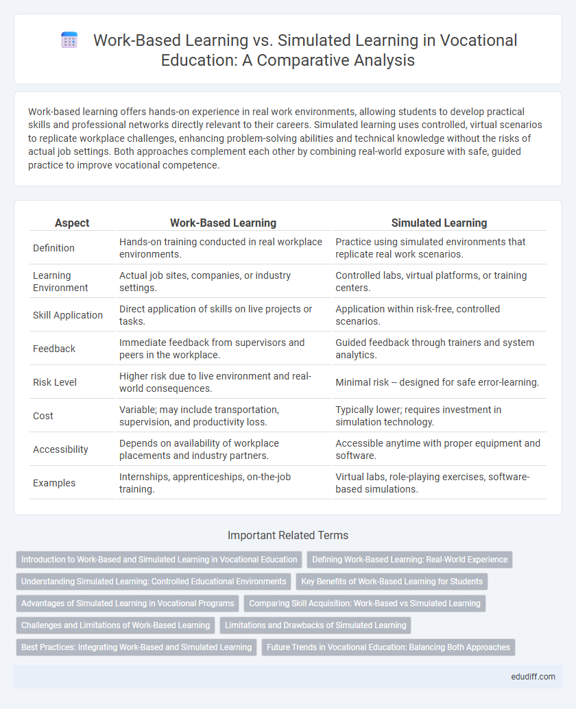 Work-Based Learning vs. Simulated Learning in Vocational Education: A Comparative Analysis